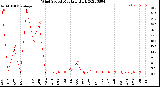 Milwaukee Weather Wind Speed<br>Monthly High