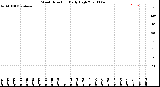 Milwaukee Weather Wind Direction<br>Daily High