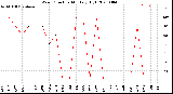 Milwaukee Weather Wind Direction<br>Monthly High