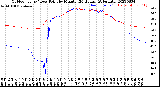 Milwaukee Weather Outdoor Temp / Dew Point<br>by Minute<br>(24 Hours) (Alternate)