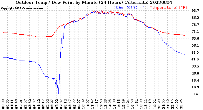 Milwaukee Weather Outdoor Temp / Dew Point<br>by Minute<br>(24 Hours) (Alternate)