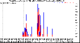 Milwaukee Weather Wind Speed/Gusts<br>by Minute<br>(24 Hours) (Alternate)