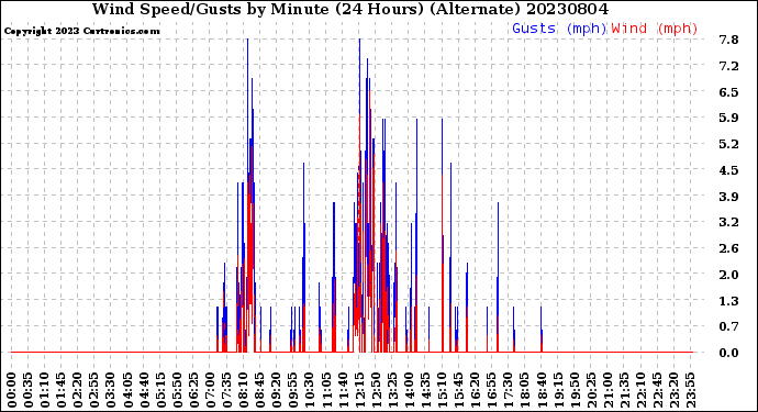 Milwaukee Weather Wind Speed/Gusts<br>by Minute<br>(24 Hours) (Alternate)