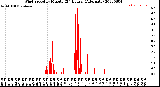 Milwaukee Weather Wind Speed<br>by Minute<br>(24 Hours) (Alternate)