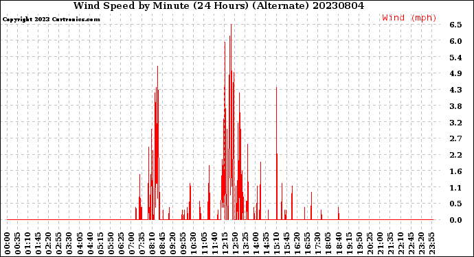 Milwaukee Weather Wind Speed<br>by Minute<br>(24 Hours) (Alternate)