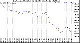 Milwaukee Weather Barometric Pressure<br>per Minute<br>(24 Hours)