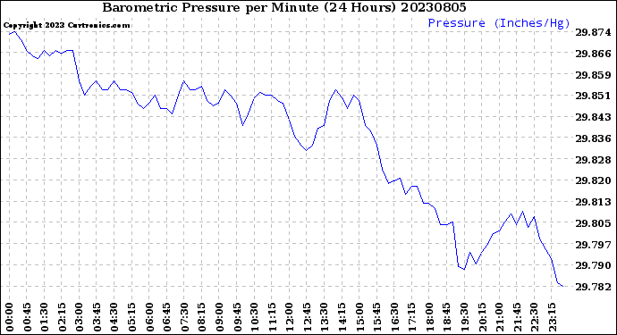 Milwaukee Weather Barometric Pressure<br>per Minute<br>(24 Hours)