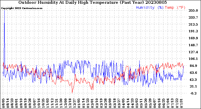 Milwaukee Weather Outdoor Humidity<br>At Daily High<br>Temperature<br>(Past Year)