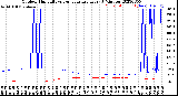 Milwaukee Weather Outdoor Humidity<br>vs Temperature<br>Every 5 Minutes