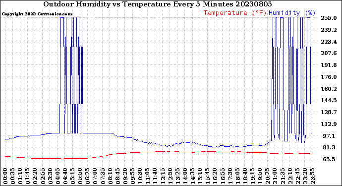 Milwaukee Weather Outdoor Humidity<br>vs Temperature<br>Every 5 Minutes