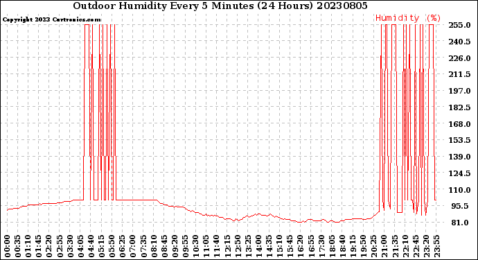 Milwaukee Weather Outdoor Humidity<br>Every 5 Minutes<br>(24 Hours)