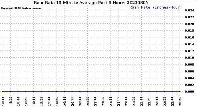 Milwaukee Weather Rain Rate<br>15 Minute Average<br>Past 6 Hours