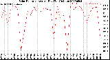 Milwaukee Weather Solar Radiation<br>Avg per Day W/m2/minute