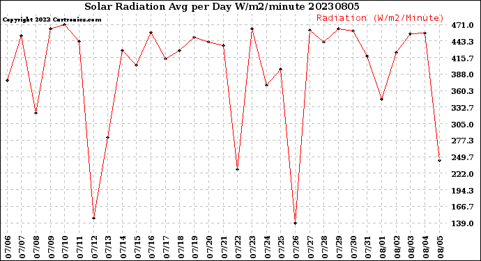 Milwaukee Weather Solar Radiation<br>Avg per Day W/m2/minute