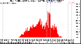 Milwaukee Weather Solar Radiation<br>& Day Average<br>per Minute<br>(Today)