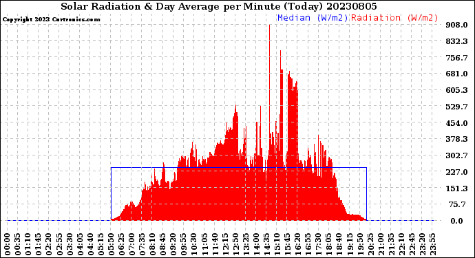 Milwaukee Weather Solar Radiation<br>& Day Average<br>per Minute<br>(Today)