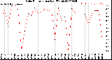 Milwaukee Weather Solar Radiation<br>per Day KW/m2