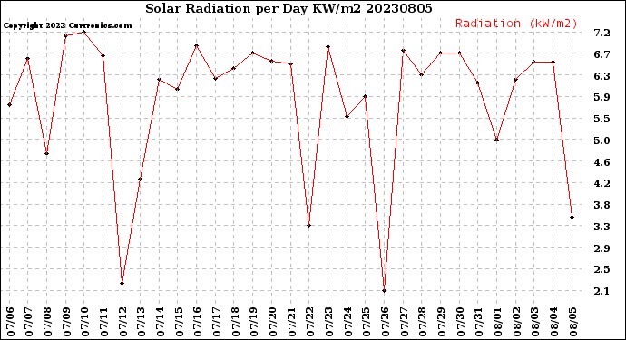 Milwaukee Weather Solar Radiation<br>per Day KW/m2