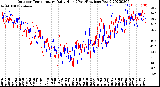 Milwaukee Weather Outdoor Temperature<br>Daily High<br>(Past/Previous Year)