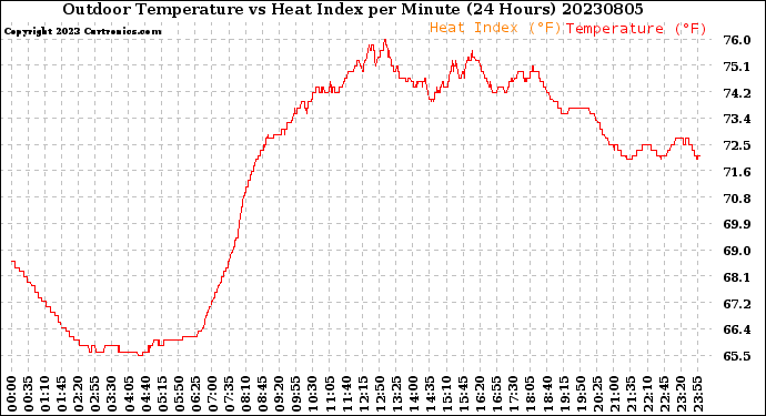 Milwaukee Weather Outdoor Temperature<br>vs Heat Index<br>per Minute<br>(24 Hours)