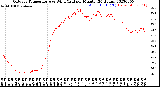 Milwaukee Weather Outdoor Temperature<br>vs Wind Chill<br>per Minute<br>(24 Hours)