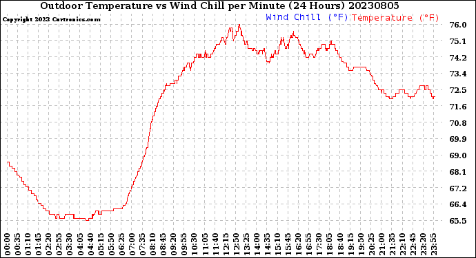 Milwaukee Weather Outdoor Temperature<br>vs Wind Chill<br>per Minute<br>(24 Hours)