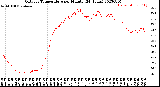 Milwaukee Weather Outdoor Temperature<br>per Minute<br>(24 Hours)