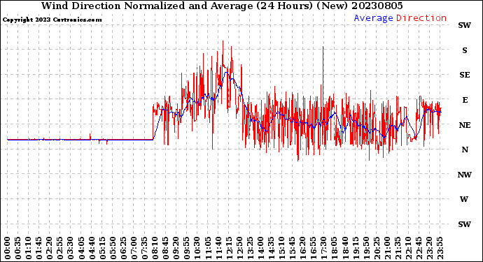 Milwaukee Weather Wind Direction<br>Normalized and Average<br>(24 Hours) (New)