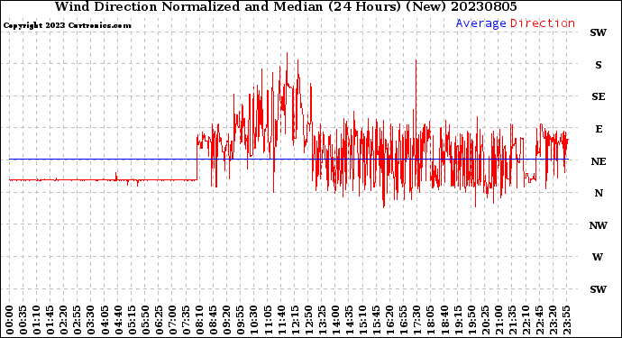 Milwaukee Weather Wind Direction<br>Normalized and Median<br>(24 Hours) (New)