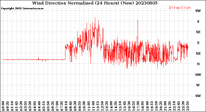 Milwaukee Weather Wind Direction<br>Normalized<br>(24 Hours) (New)