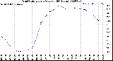 Milwaukee Weather Wind Chill<br>Hourly Average<br>(24 Hours)