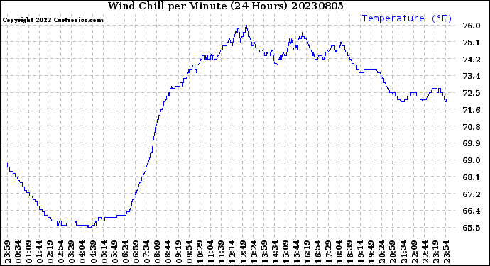 Milwaukee Weather Wind Chill<br>per Minute<br>(24 Hours)