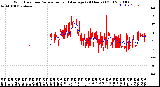 Milwaukee Weather Wind Direction<br>Normalized and Average<br>(24 Hours) (Old)