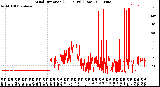 Milwaukee Weather Wind Direction<br>(24 Hours) (Raw)