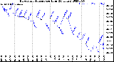 Milwaukee Weather Barometric Pressure<br>per Hour<br>(24 Hours)