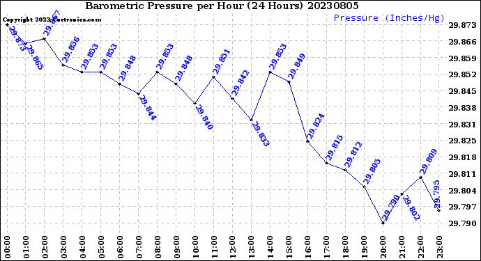 Milwaukee Weather Barometric Pressure<br>per Hour<br>(24 Hours)