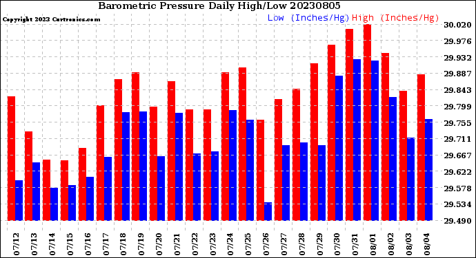 Milwaukee Weather Barometric Pressure<br>Daily High/Low