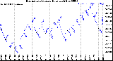 Milwaukee Weather Barometric Pressure<br>Daily High