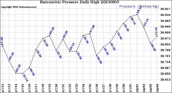 Milwaukee Weather Barometric Pressure<br>Daily High