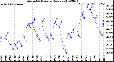 Milwaukee Weather Barometric Pressure<br>Daily Low