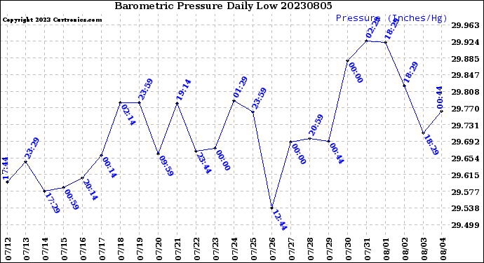 Milwaukee Weather Barometric Pressure<br>Daily Low