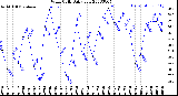 Milwaukee Weather Wind Chill<br>Daily Low