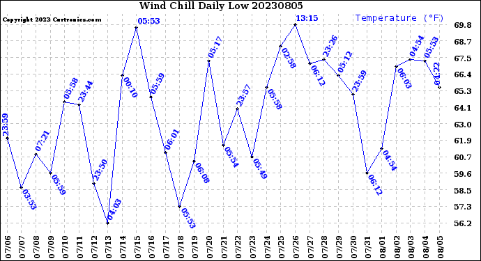 Milwaukee Weather Wind Chill<br>Daily Low