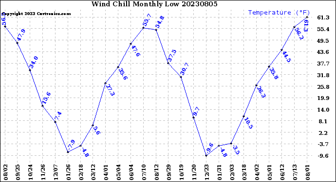 Milwaukee Weather Wind Chill<br>Monthly Low