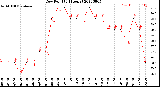 Milwaukee Weather Dew Point<br>(24 Hours)