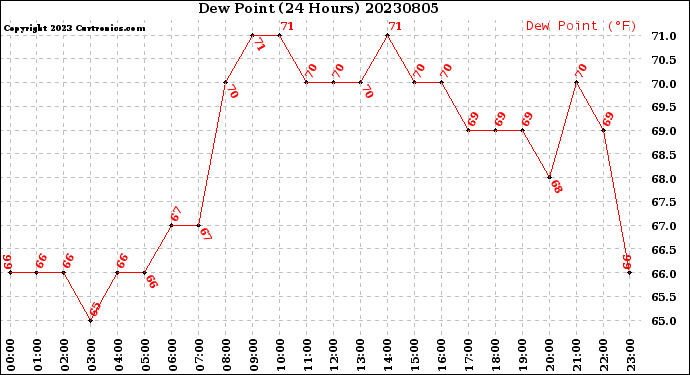 Milwaukee Weather Dew Point<br>(24 Hours)