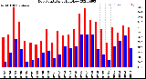 Milwaukee Weather Dew Point<br>Daily High/Low