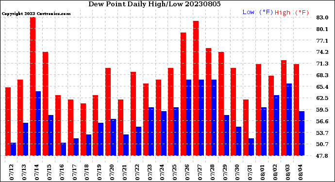 Milwaukee Weather Dew Point<br>Daily High/Low