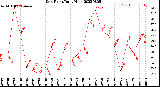 Milwaukee Weather Dew Point<br>Daily High