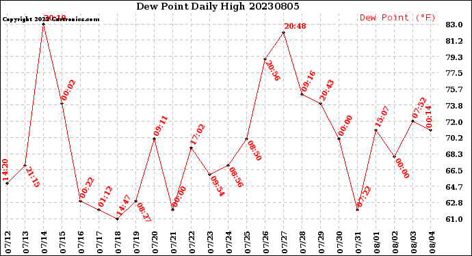 Milwaukee Weather Dew Point<br>Daily High